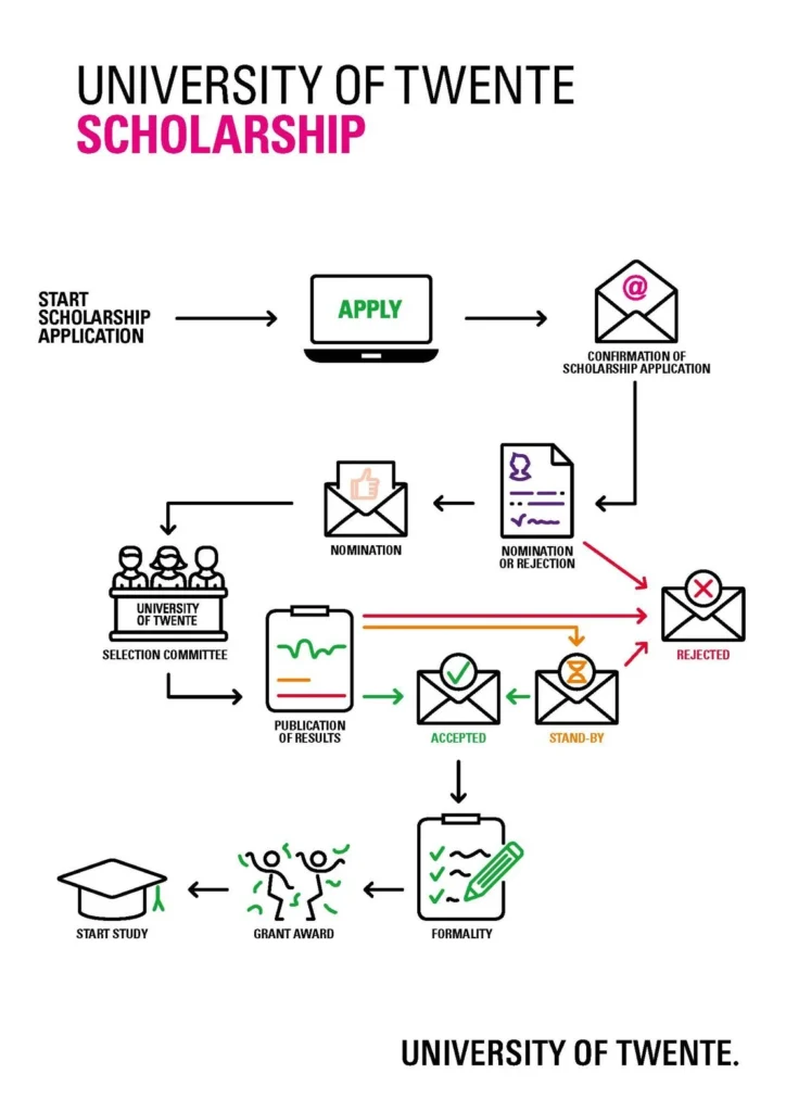 University of Twentieth Scholarship in the Netherlands application process